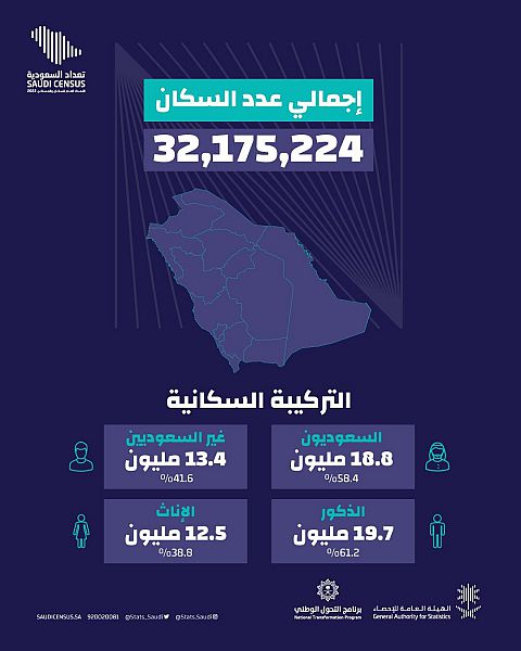 الهيئة العامة للإحصاء تعلن النتائج الرئيسة لتعداد السعودية 2022م